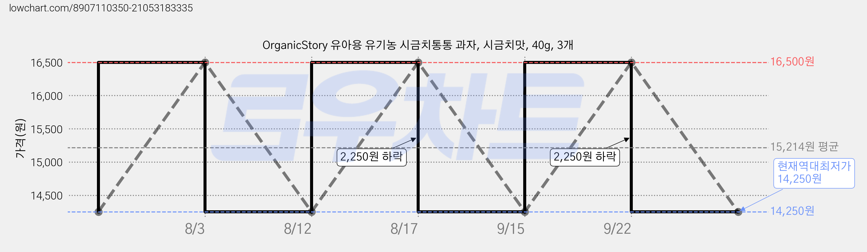 OrganicStory 유아용 유기농 시금치통통 과자, 시금치맛, 40g, 3개 가격 변동 차트, 현재가 14,250원, 역대최저가