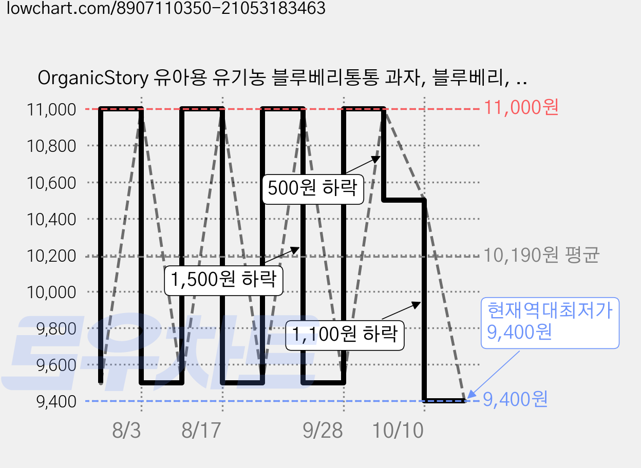 OrganicStory 유아용 유기농 블루베리통통 과자, 블루베리, 40g, 2개 가격 변동 차트, 현재가 9,400원, 역대최저가
