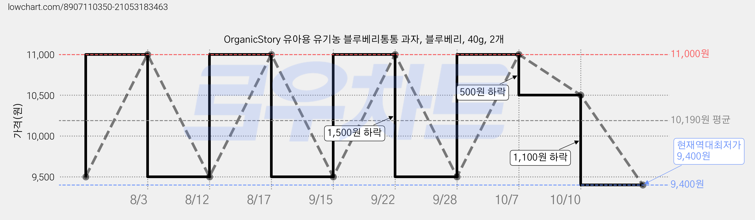 OrganicStory 유아용 유기농 블루베리통통 과자, 블루베리, 40g, 2개 가격 변동 차트, 현재가 9,400원, 역대최저가