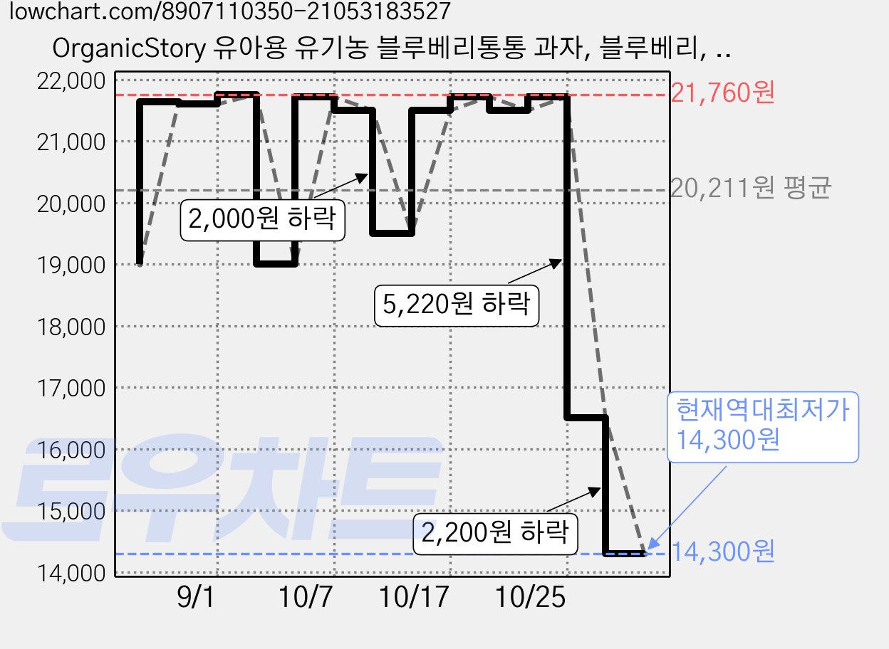 OrganicStory 유아용 유기농 블루베리통통 과자, 블루베리, 40g, 4개 가격 변동 차트, 현재가 14,300원, 역대최저가