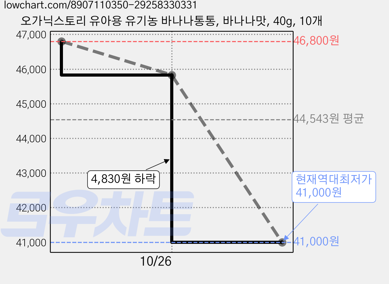 오가닉스토리 유아용 유기농 바나나통통, 바나나맛, 40g, 10개 가격 변동 차트, 현재가 41,000원, 역대최저가