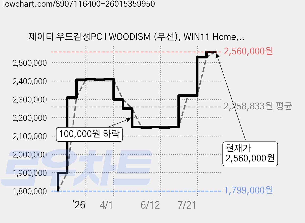 제이티 우드감성PC l WOODISM (무선), WIN11 Home, 1TB, 32GB, 지포스 RTX 5060, [AMD] 라이젠5  9600X 가격 변동 차트, 현재가 2,560,000원, 관측 최저가 1,799,000원