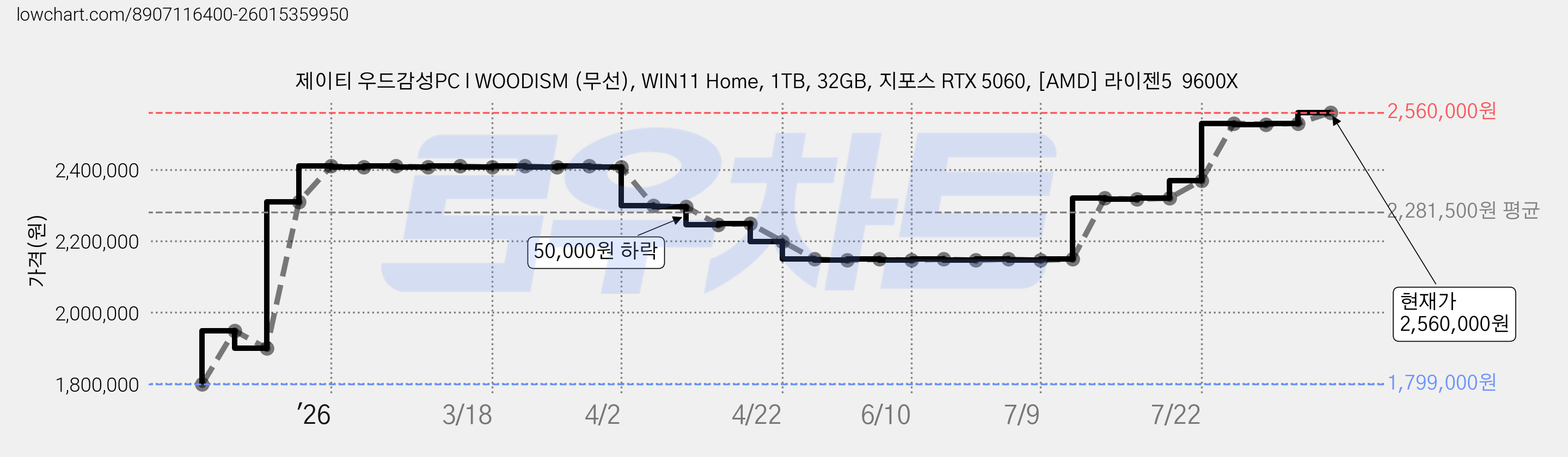 제이티 우드감성PC l WOODISM (무선), WIN11 Home, 1TB, 32GB, 지포스 RTX 5060, [AMD] 라이젠5  9600X 가격 변동 차트, 현재가 2,560,000원, 관측 최저가 1,799,000원