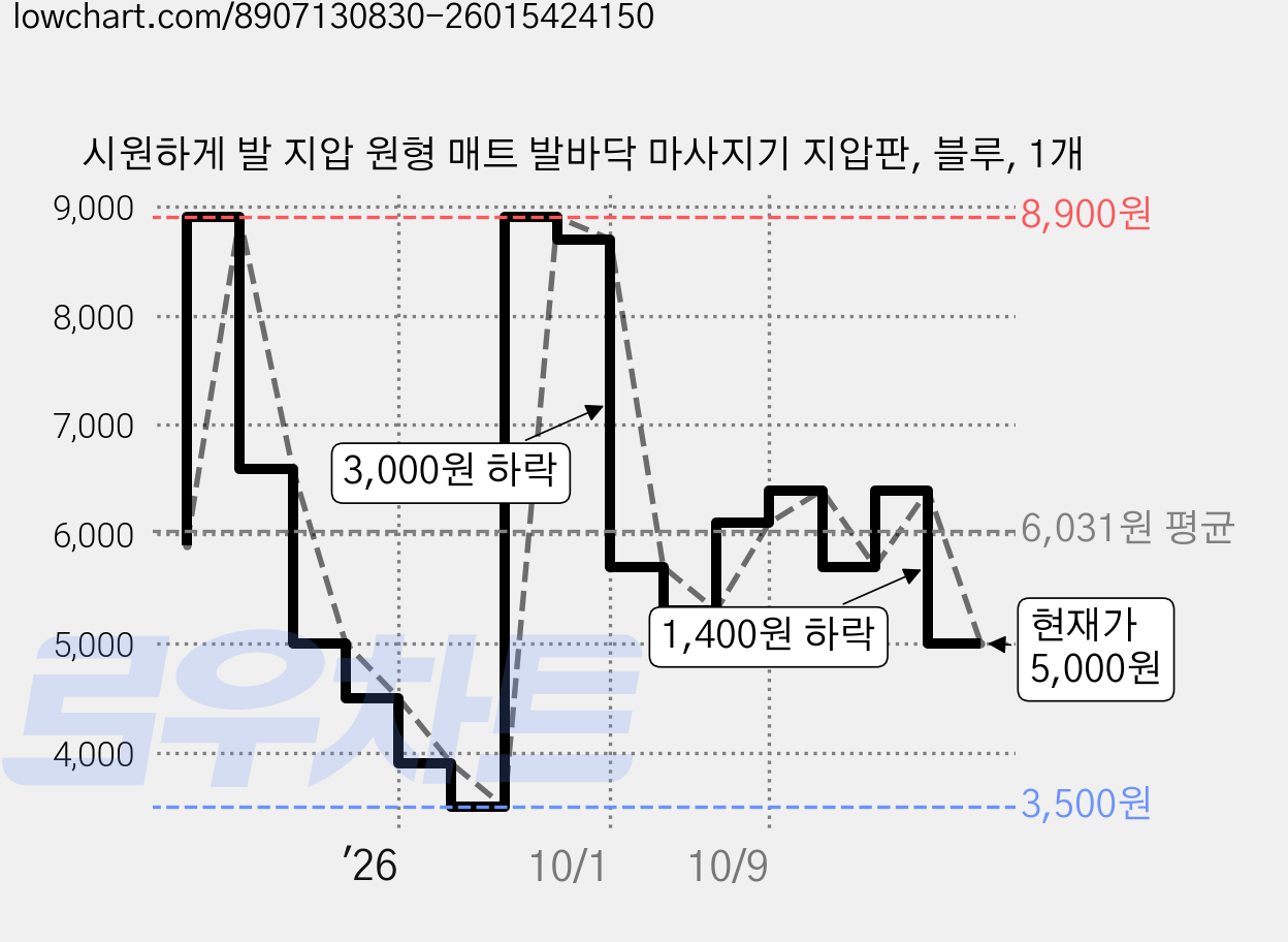시원하게 발 지압 원형 매트 발바닥 마사지기 지압판, 블루, 1개 가격 변동 차트, 현재가 5,000원, 관측 최저가 3,500원