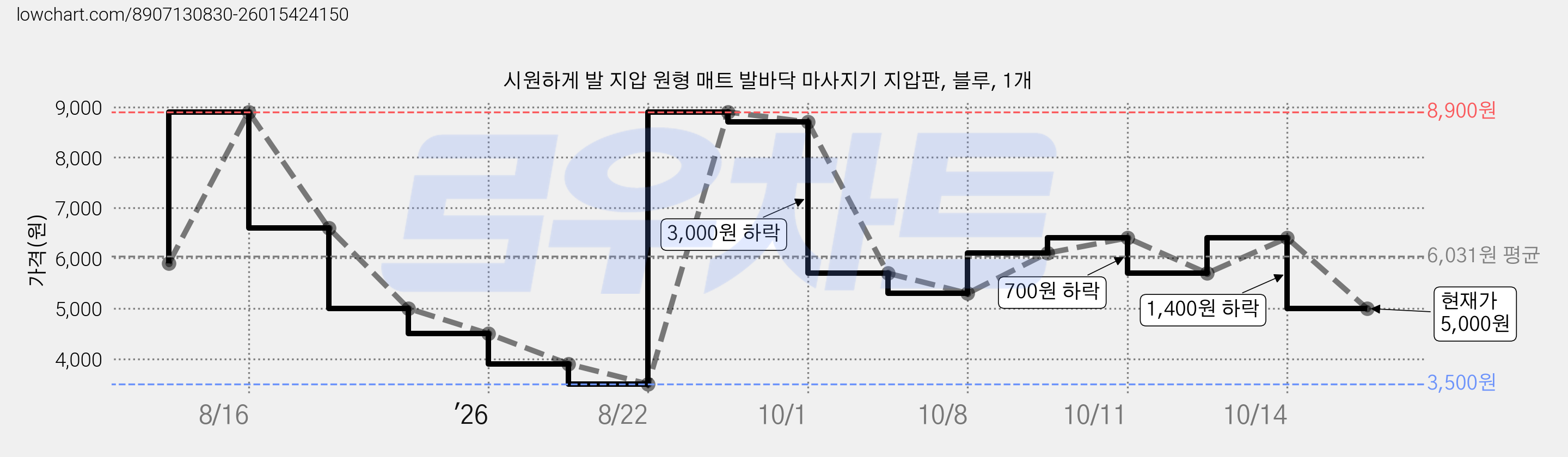 시원하게 발 지압 원형 매트 발바닥 마사지기 지압판, 블루, 1개 가격 변동 차트, 현재가 5,000원, 관측 최저가 3,500원