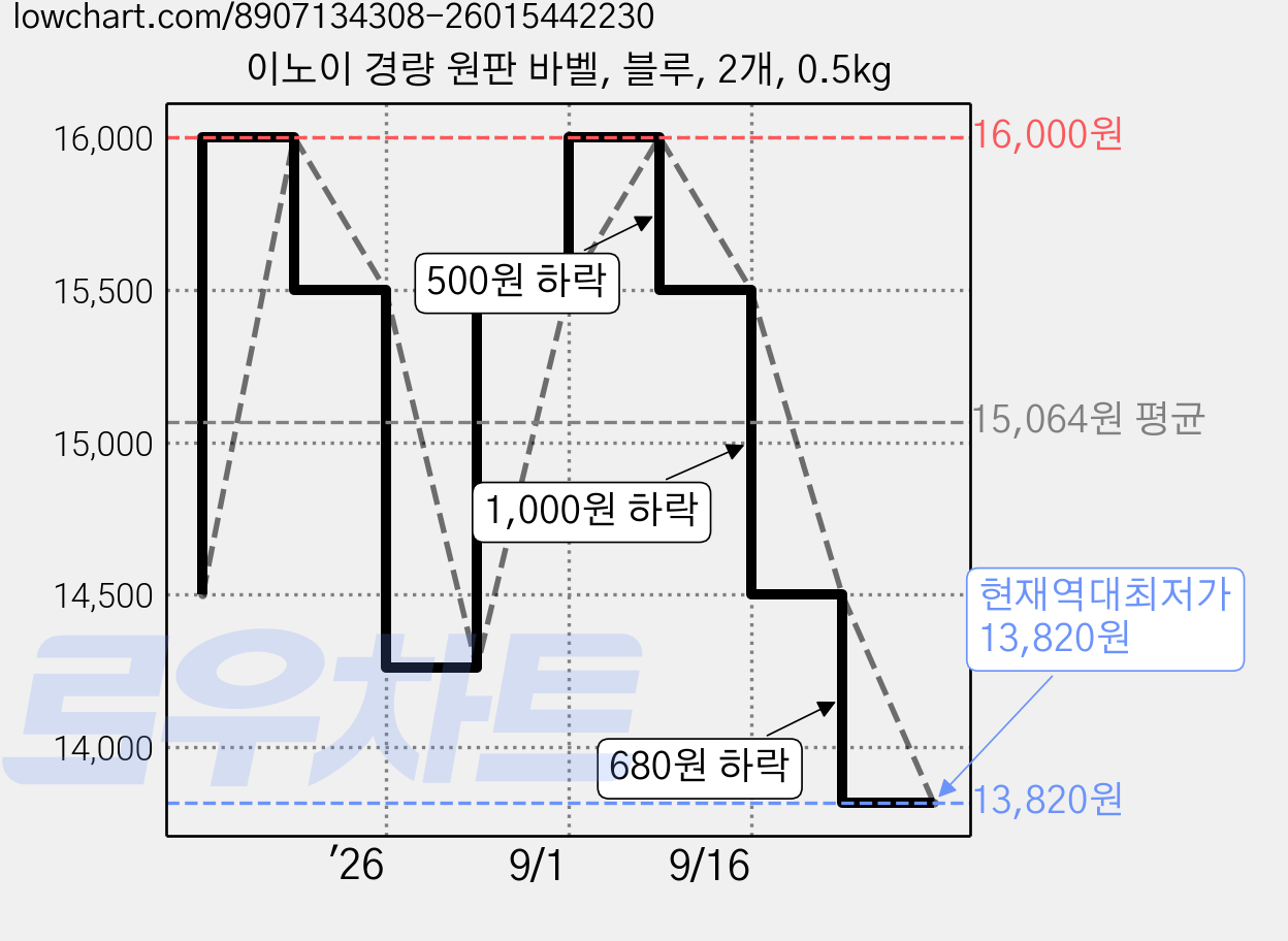 이노이 경량 원판 바벨, 블루, 2개, 0.5kg 가격 변동 차트, 현재가 13,820원, 역대최저가