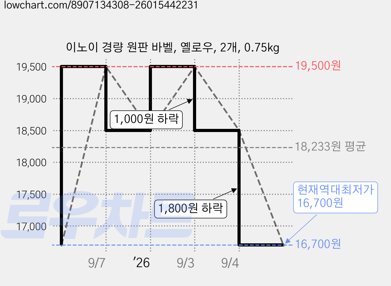 이노이 경량 원판 바벨, 옐로우, 2개, 0.75kg 가격 변동 차트, 현재가 16,700원, 역대최저가