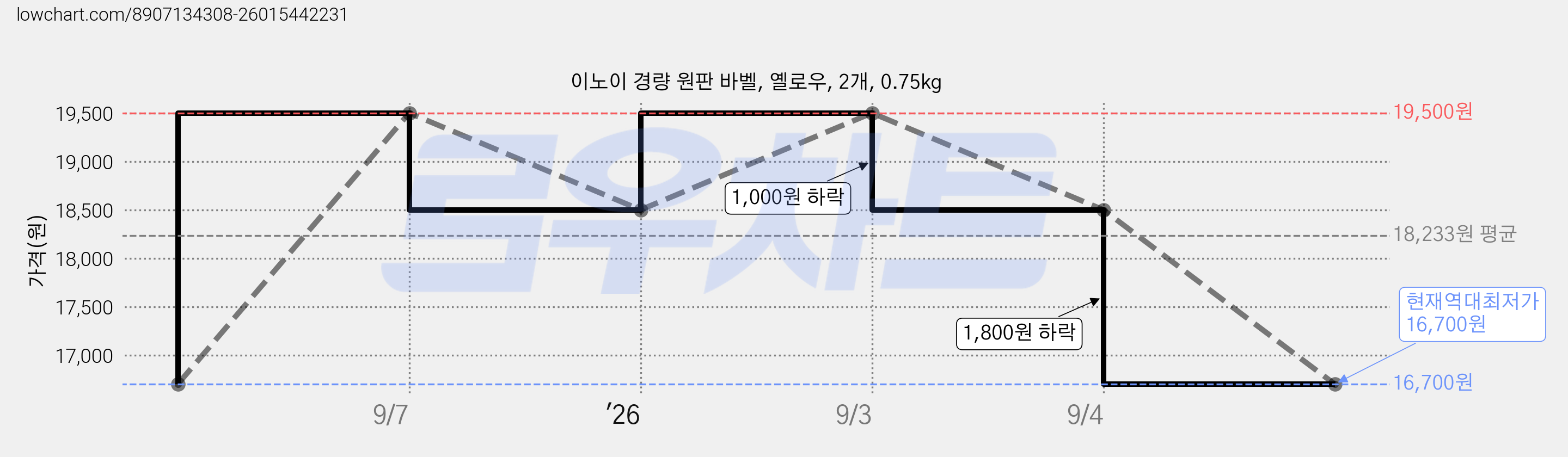 이노이 경량 원판 바벨, 옐로우, 2개, 0.75kg 가격 변동 차트, 현재가 16,700원, 역대최저가