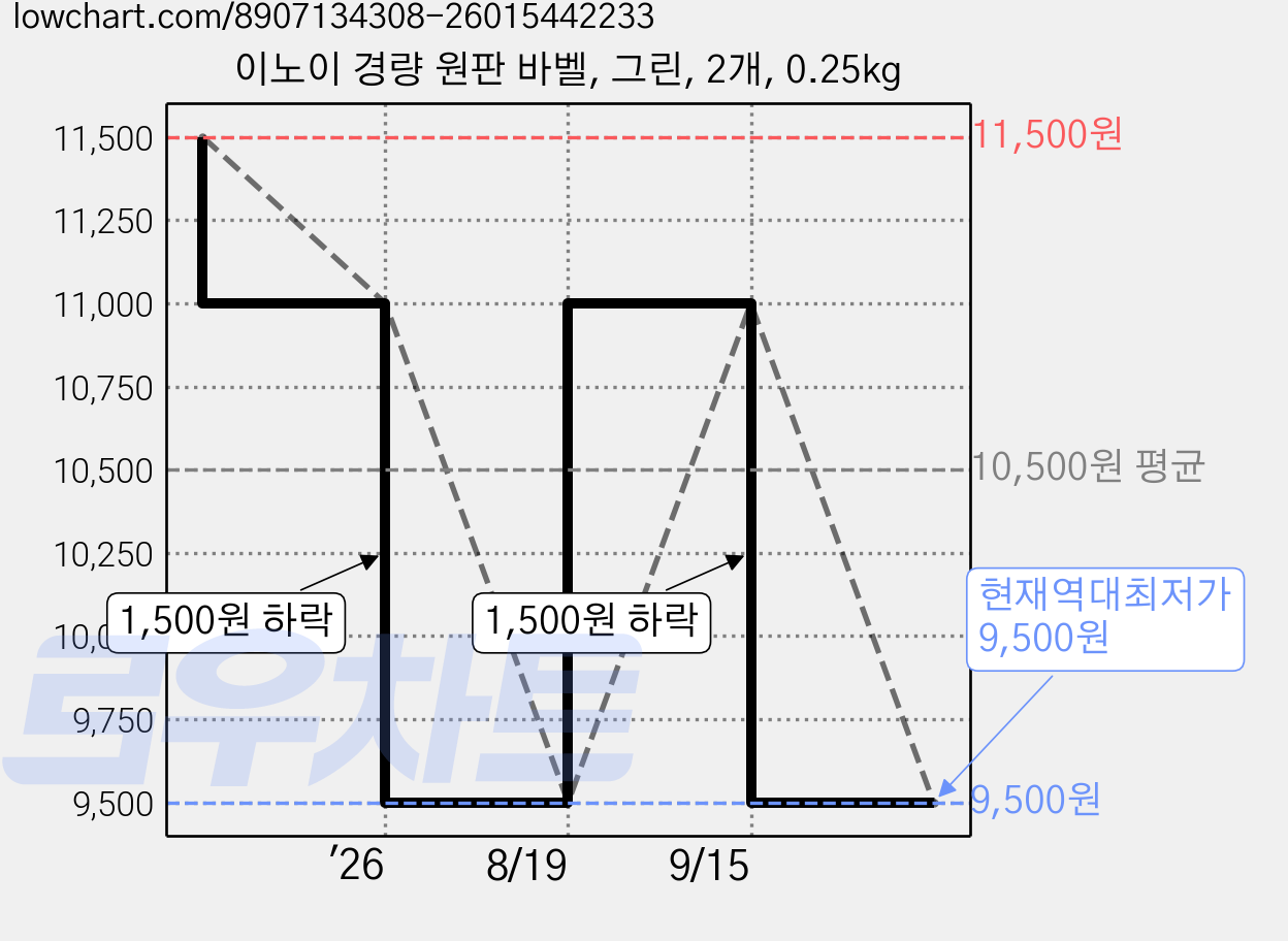 이노이 경량 원판 바벨, 그린, 2개, 0.25kg 가격 변동 차트, 현재가 9,500원, 역대최저가