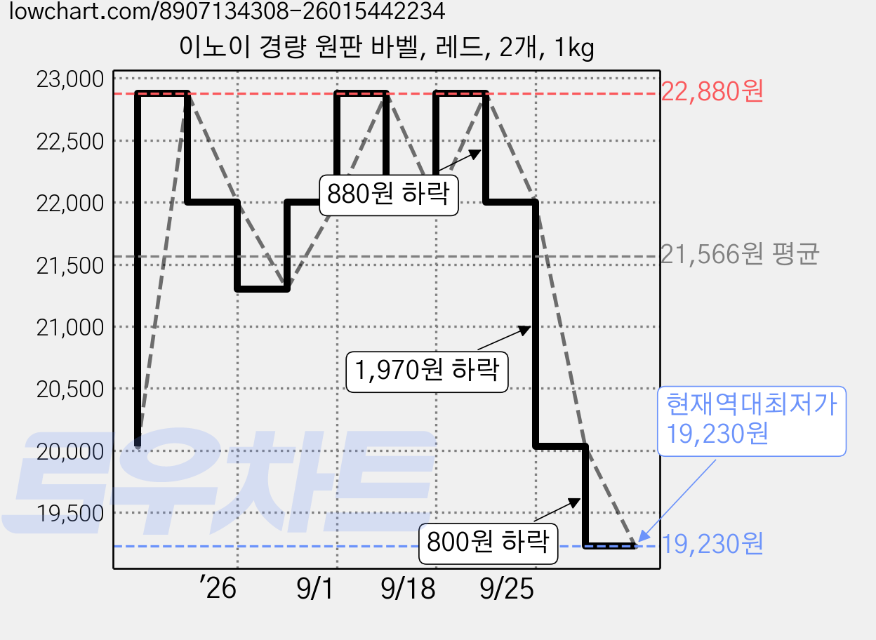 이노이 경량 원판 바벨, 레드, 2개, 1kg 가격 변동 차트, 현재가 19,230원, 역대최저가