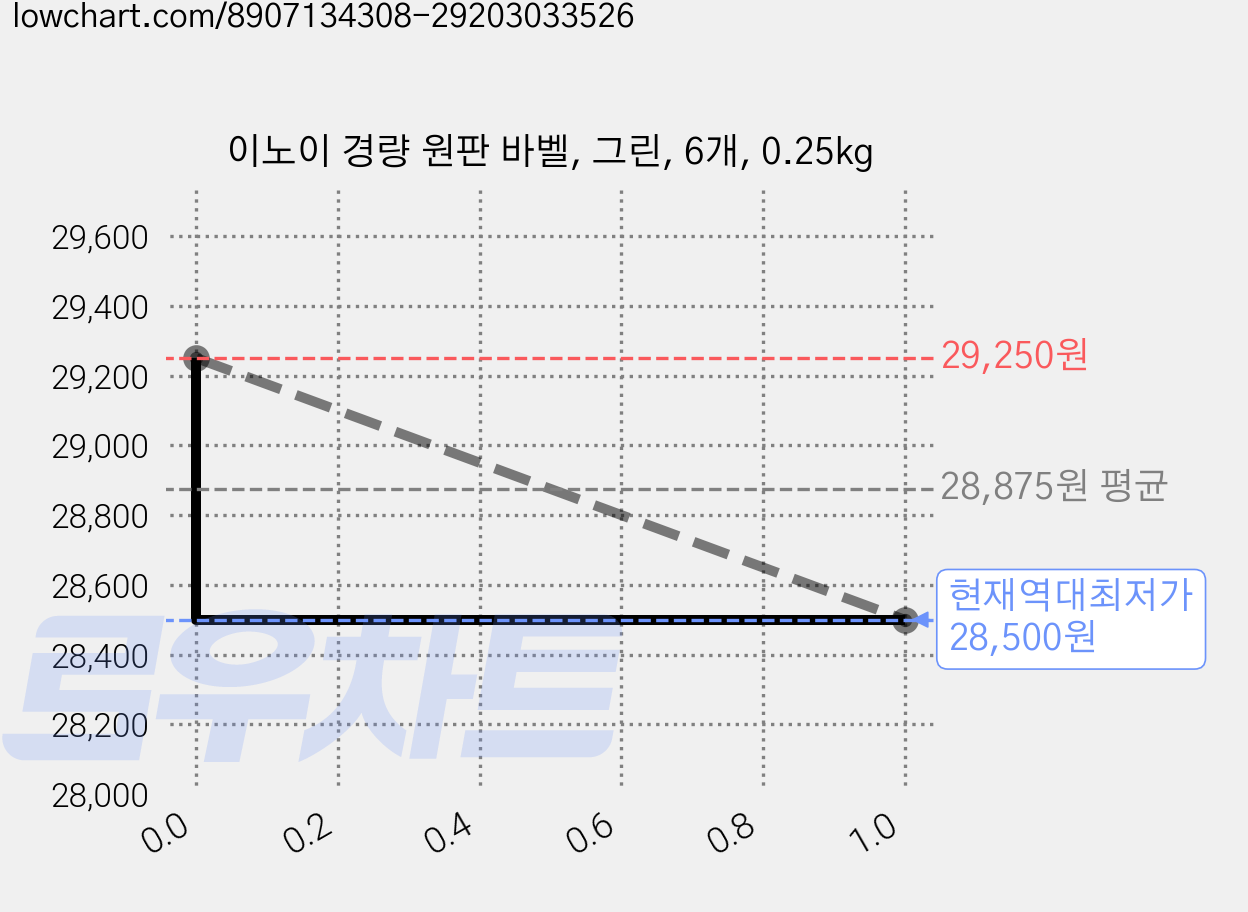 이노이 경량 원판 바벨, 그린, 6개, 0.25kg 가격 변동 차트, 현재가 28,500원, 역대최저가