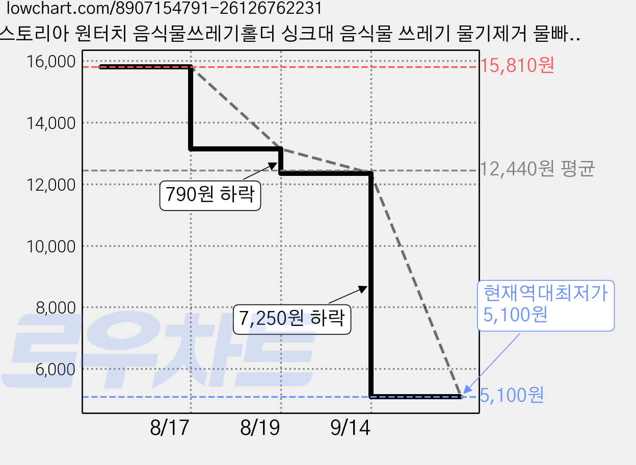 엘스토리아 원터치 음식물쓰레기홀더 싱크대 음식물 쓰레기 물기제거 물빠짐 거름망, 2개, 레몬옐로우 가격 변동 차트, 현재가 5,100원, 역대최저가
