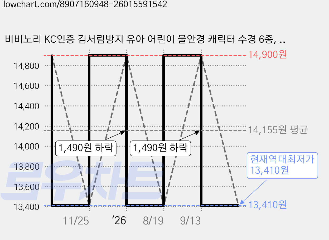 비비노리 KC인증 김서림방지 유아 어린이 물안경 캐릭터 수경 6종, 1개, 인어공주 가격 변동 차트, 현재가 13,410원, 역대최저가