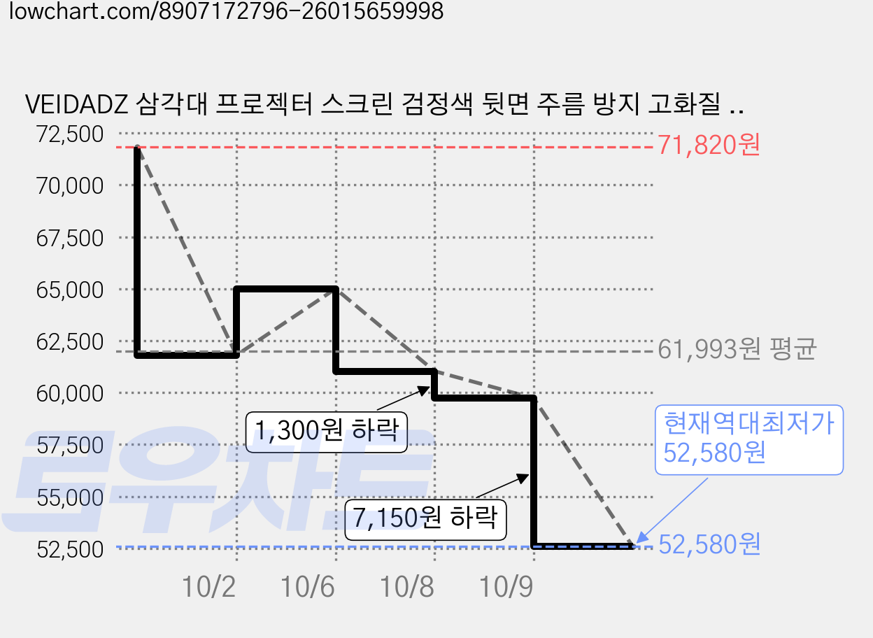 VEIDADZ 삼각대 프로젝터 스크린 검정색 뒷면 주름 방지 고화질 화면 회의실/홈시어터용, 16:9, 100형 가격 변동 차트, 현재가 52,580원, 역대최저가