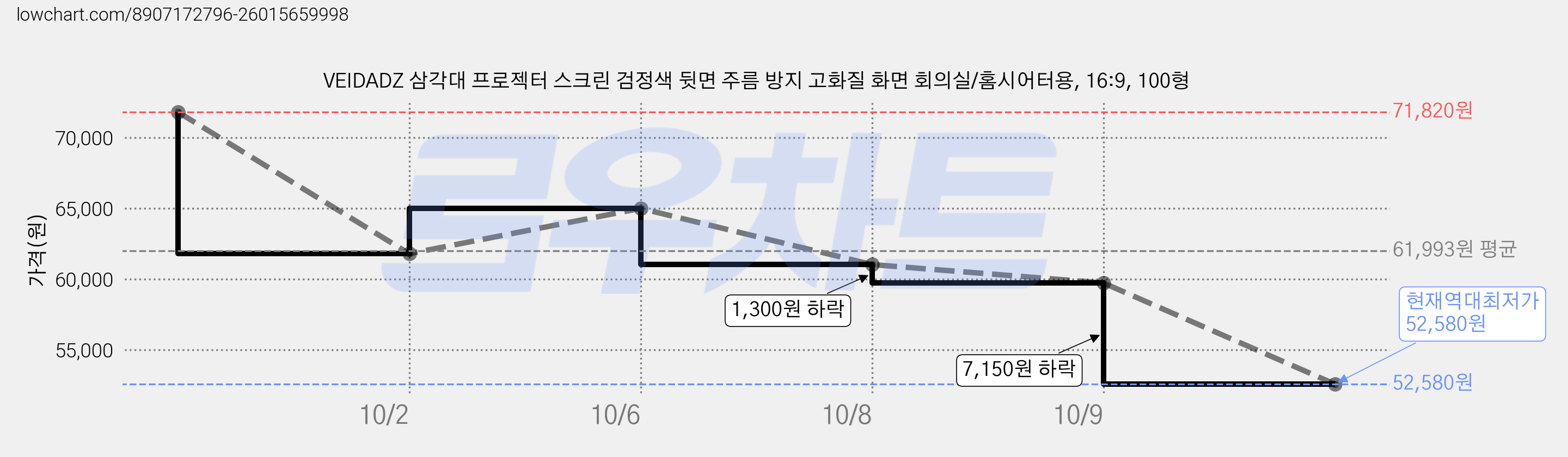 VEIDADZ 삼각대 프로젝터 스크린 검정색 뒷면 주름 방지 고화질 화면 회의실/홈시어터용, 16:9, 100형 가격 변동 차트, 현재가 52,580원, 역대최저가