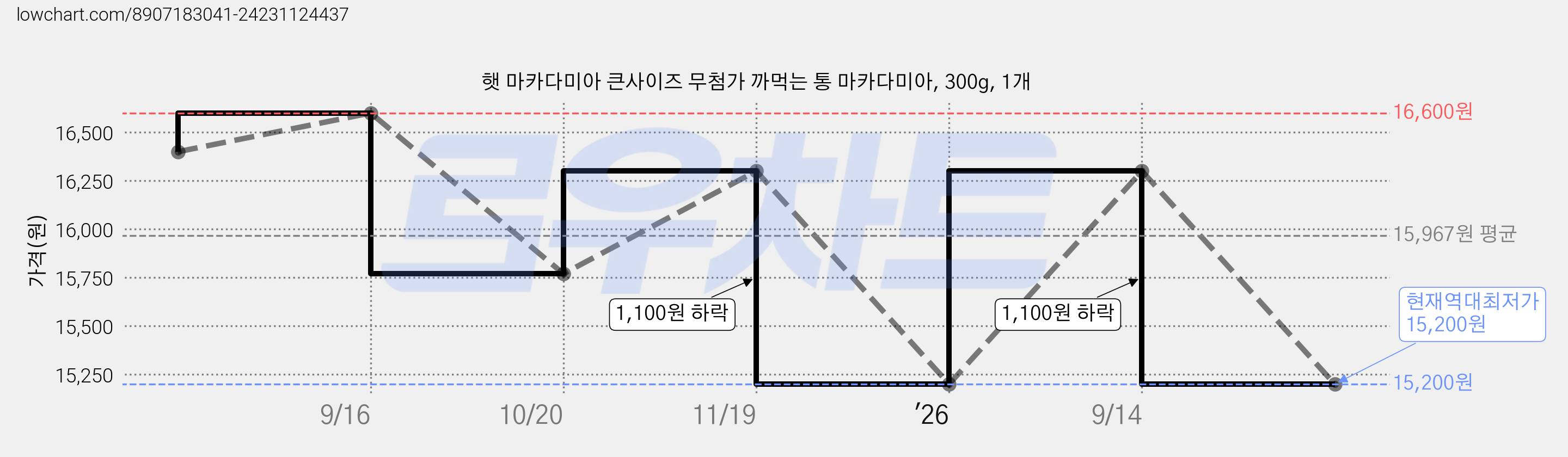 햇 마카다미아 큰사이즈 무첨가 까먹는 통 마카다미아, 300g, 1개 가격 변동 차트, 현재가 15,200원, 역대최저가