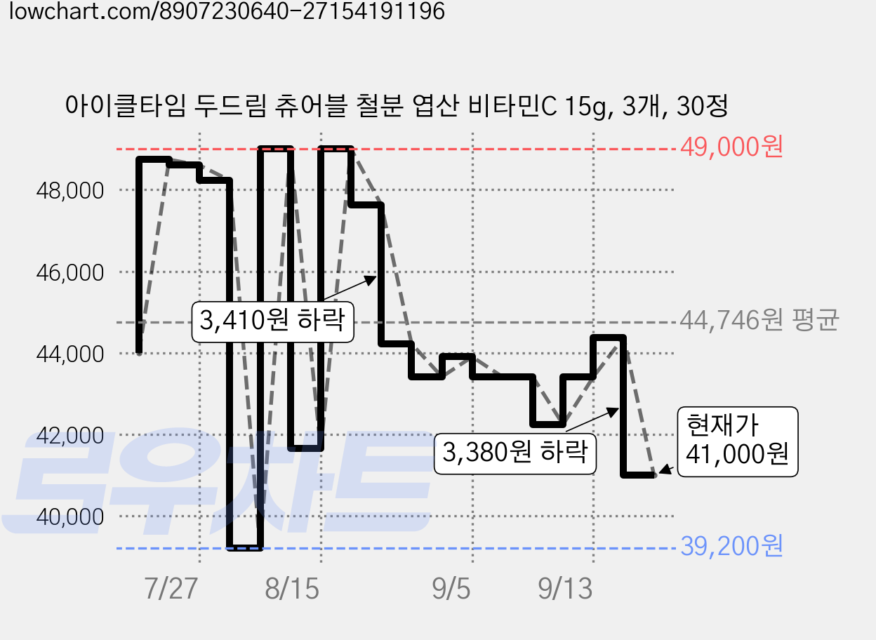 아이클타임 두드림 츄어블 철분 엽산 비타민C 15g, 3개, 30정 가격 변동 차트, 현재가 41,000원, 관측 최저가 39,200원