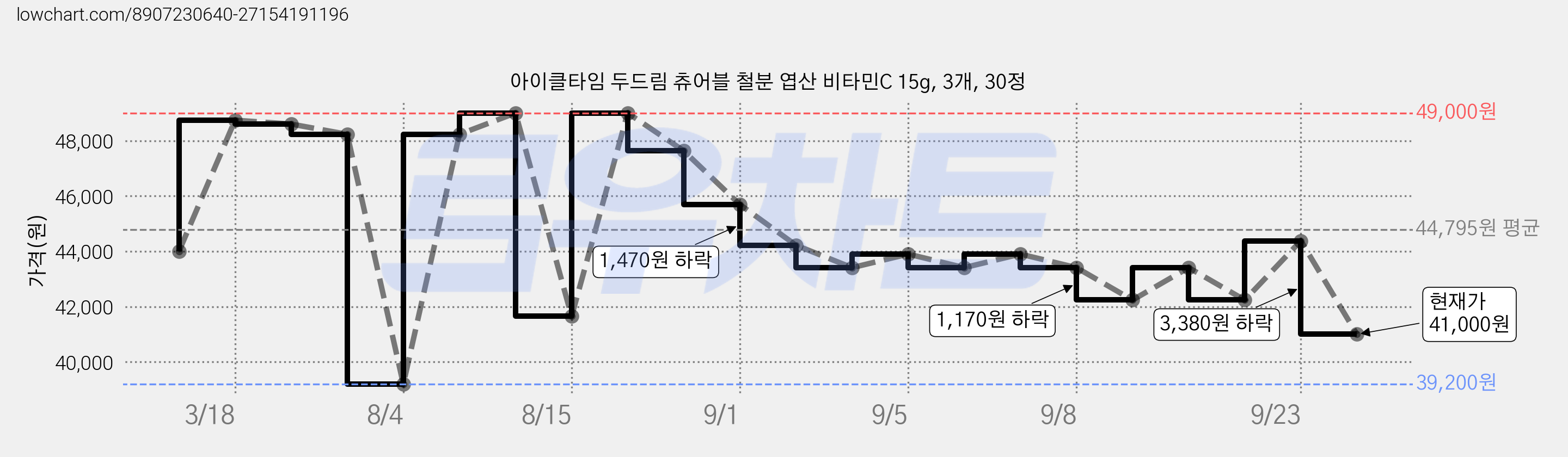 아이클타임 두드림 츄어블 철분 엽산 비타민C 15g, 3개, 30정 가격 변동 차트, 현재가 41,000원, 관측 최저가 39,200원