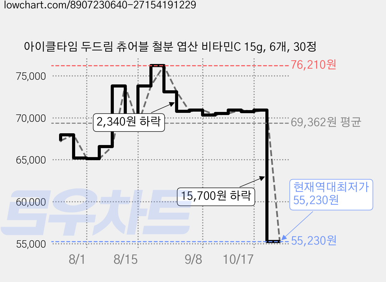 아이클타임 두드림 츄어블 철분 엽산 비타민C 15g, 6개, 30정 가격 변동 차트, 현재가 55,230원, 역대최저가