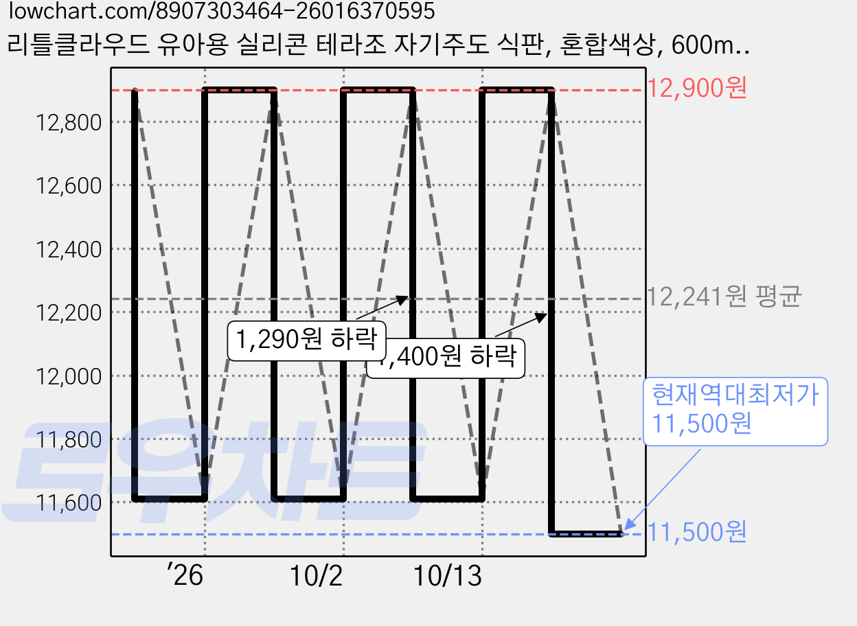 리틀클라우드 유아용 실리콘 테라조 자기주도 식판, 혼합색상, 600ml, 1개 가격 변동 차트, 현재가 11,500원, 역대최저가