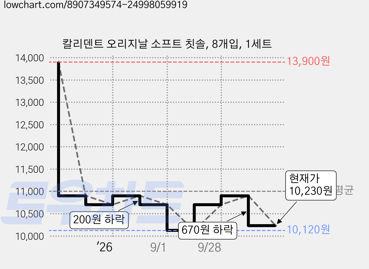 칼리덴트 오리지날 소프트 칫솔, 8개입, 1세트 가격 변동 차트, 현재가 10,230원, 관측 최저가 9,700원