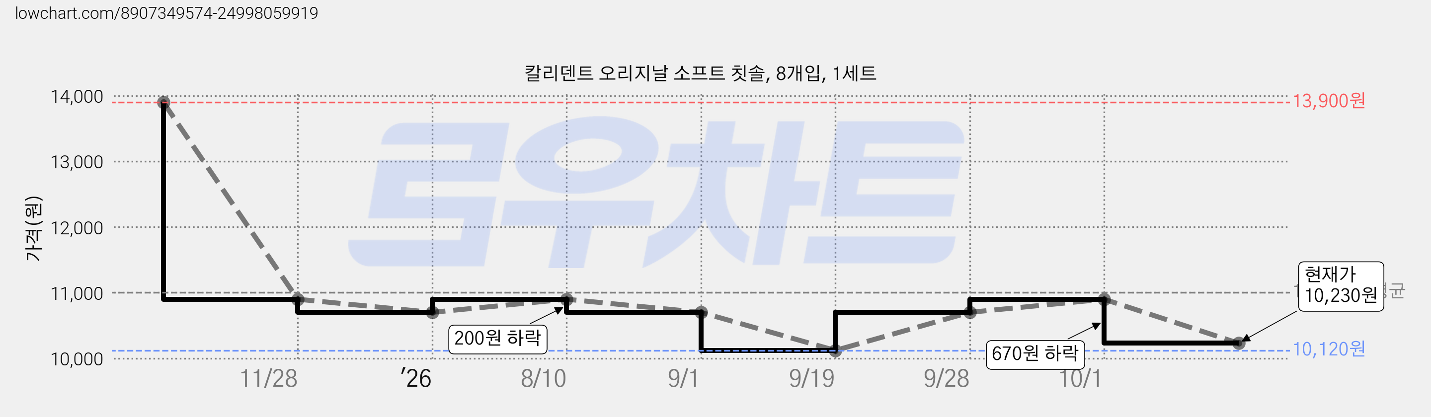 칼리덴트 오리지날 소프트 칫솔, 8개입, 1세트 가격 변동 차트, 현재가 10,230원, 관측 최저가 9,700원