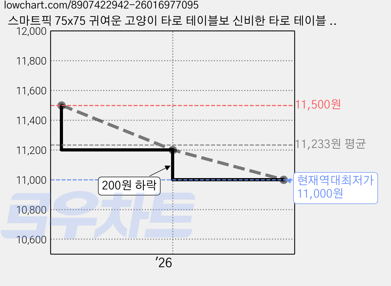 스마트픽 75x75 귀여운 고양이 타로 테이블보 신비한 타로 테이블 매트 가격 변동 차트, 현재가 11,000원, 역대최저가