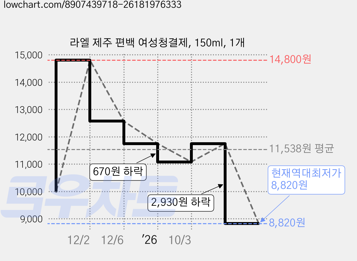 라엘 제주 편백 여성청결제, 150ml, 1개 가격 변동 차트, 현재가 8,820원, 역대최저가