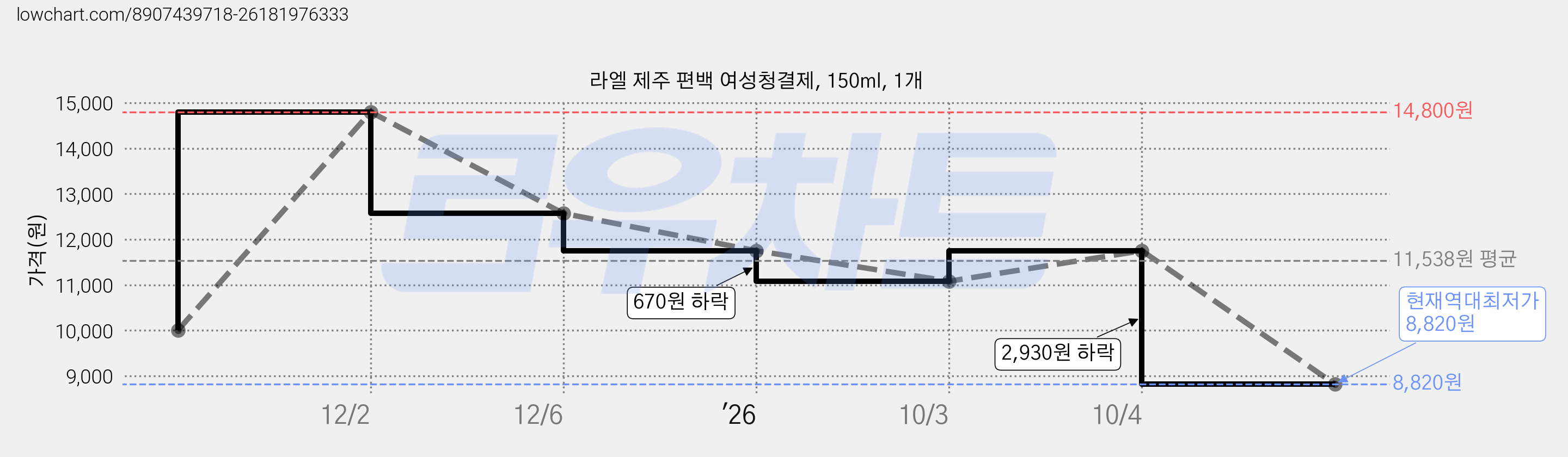 라엘 제주 편백 여성청결제, 150ml, 1개 가격 변동 차트, 현재가 8,820원, 역대최저가