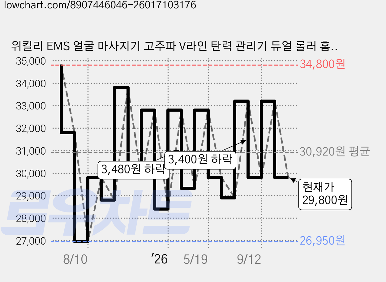 위킬리 EMS 얼굴 마사지기 고주파 V라인 탄력 관리기 듀얼 롤러 홈케어 리프팅 마사지 3in1, 은색 가격 변동 차트, 현재가 29,800원, 관측 최저가 26,950원