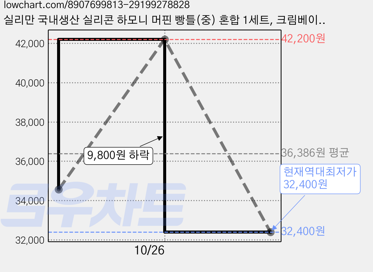 실리만 국내생산 실리콘 하모니 머핀 빵틀(중) 혼합 1세트, 크림베이지 + 코코아 그레이 + 오션 그린, 3개 가격 변동 차트, 현재가 32,400원, 역대최저가