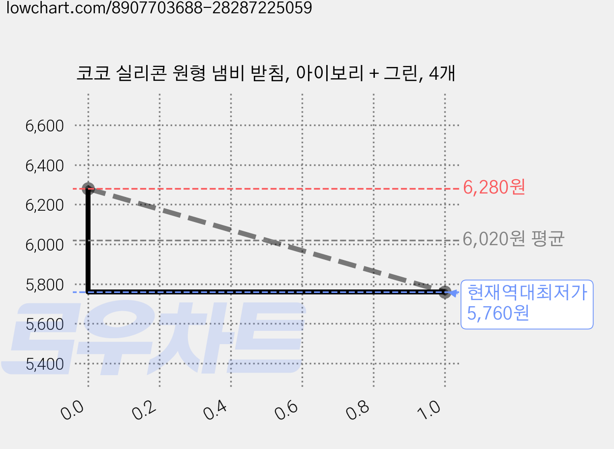 코코 실리콘 원형 냄비 받침, 아이보리 + 그린, 4개 가격 변동 차트, 현재가 5,760원, 역대최저가