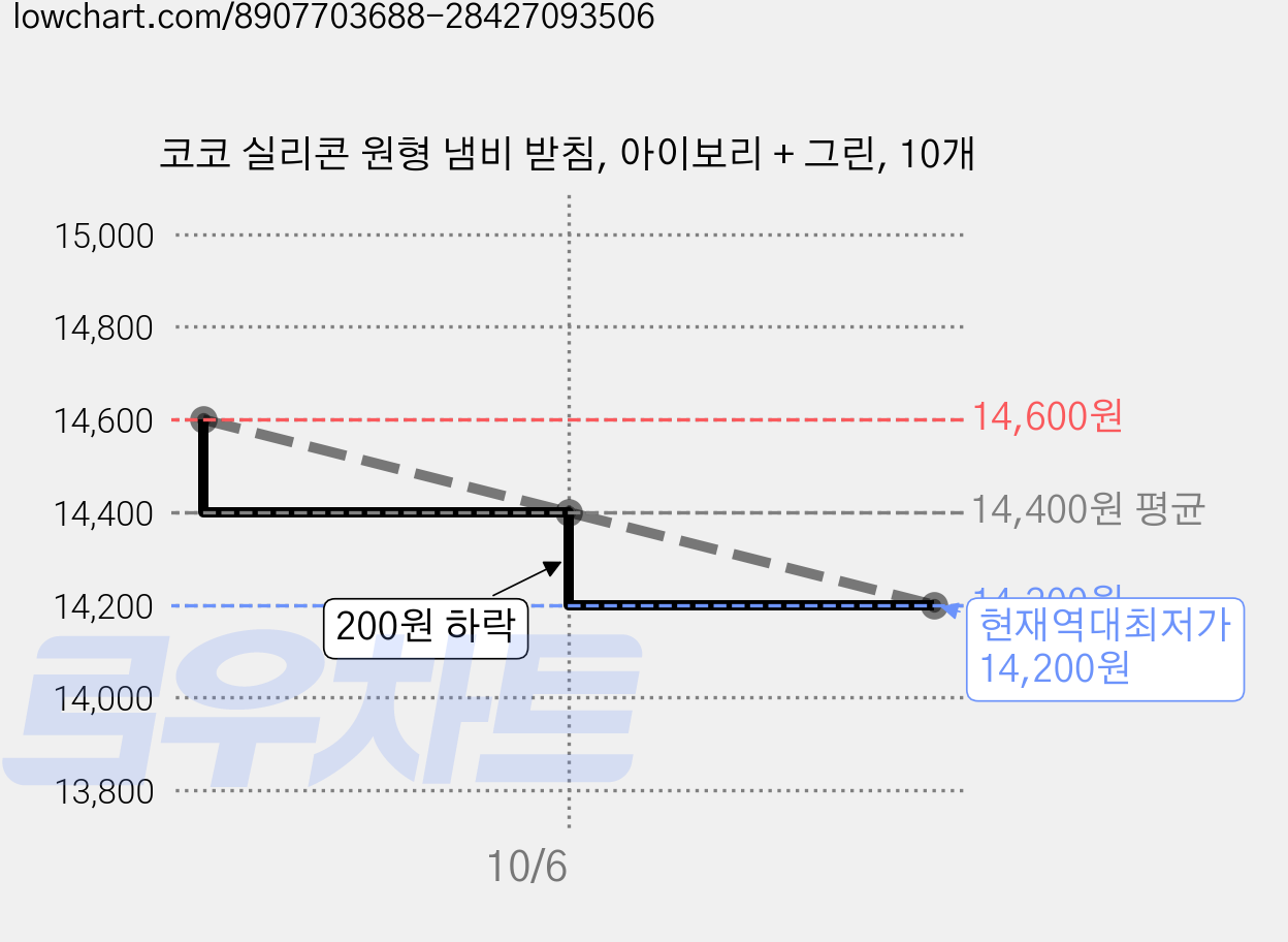 코코 실리콘 원형 냄비 받침, 아이보리 + 그린, 10개 가격 변동 차트, 현재가 14,200원, 역대최저가