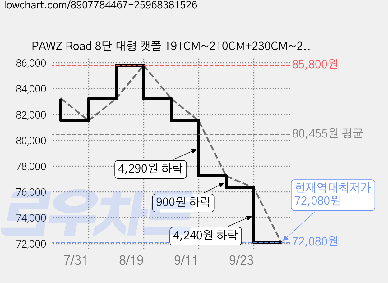 PAWZ Road 8단 대형 캣폴 191CM~210CM+230CM~255CM 성인묘 고양이 특대형 캣타워 숨숨집 스크래쳐 해먹 천장 고정, 1개, 브라운 가격 변동 차트, 현재가 72,080원, 역대최저가