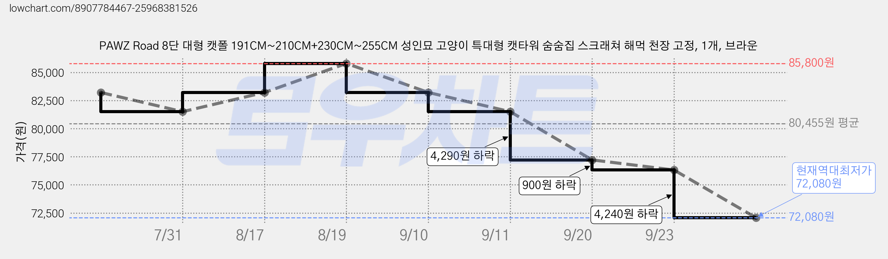 PAWZ Road 8단 대형 캣폴 191CM~210CM+230CM~255CM 성인묘 고양이 특대형 캣타워 숨숨집 스크래쳐 해먹 천장 고정, 1개, 브라운 가격 변동 차트, 현재가 72,080원, 역대최저가