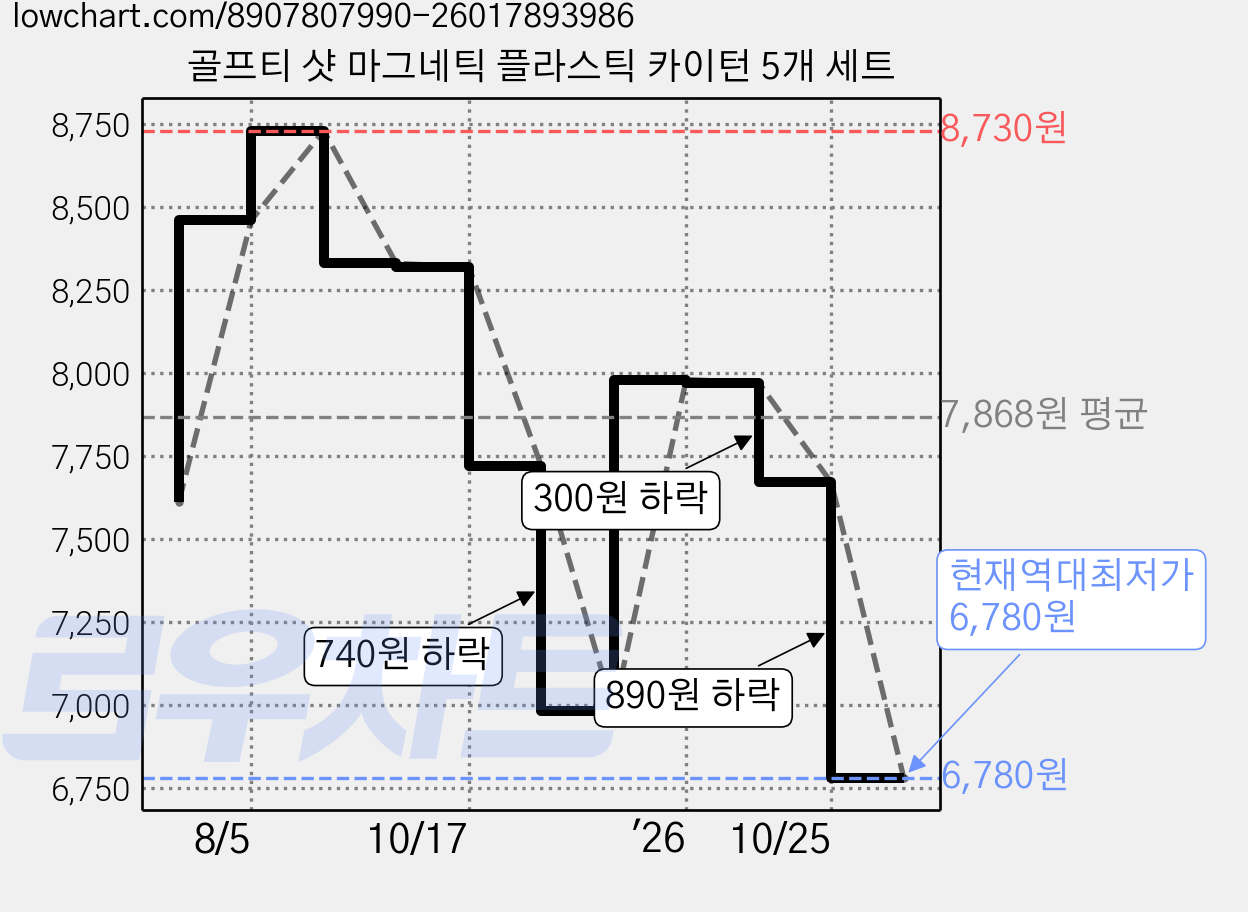 골프티 샷 마그네틱 플라스틱 카이턴 5개 세트 가격 변동 차트, 현재가 6,780원, 역대최저가