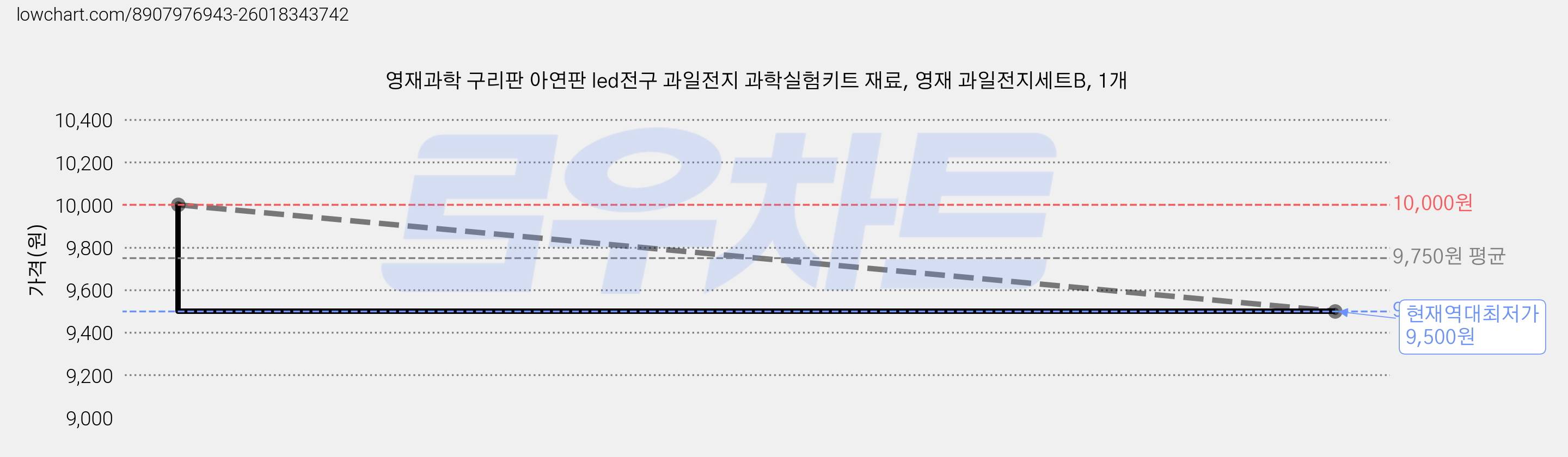 영재과학 구리판 아연판 led전구 과일전지 과학실험키트 재료, 영재 과일전지세트B, 1개 가격 변동 차트, 현재가 9,500원, 역대최저가