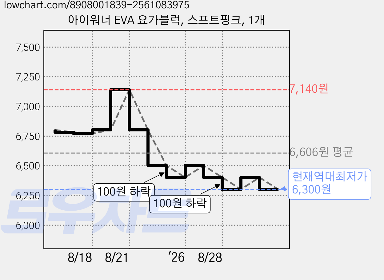 아이워너 EVA 요가블럭, 스프트핑크, 1개 가격 변동 차트, 현재가 6,300원, 역대최저가
