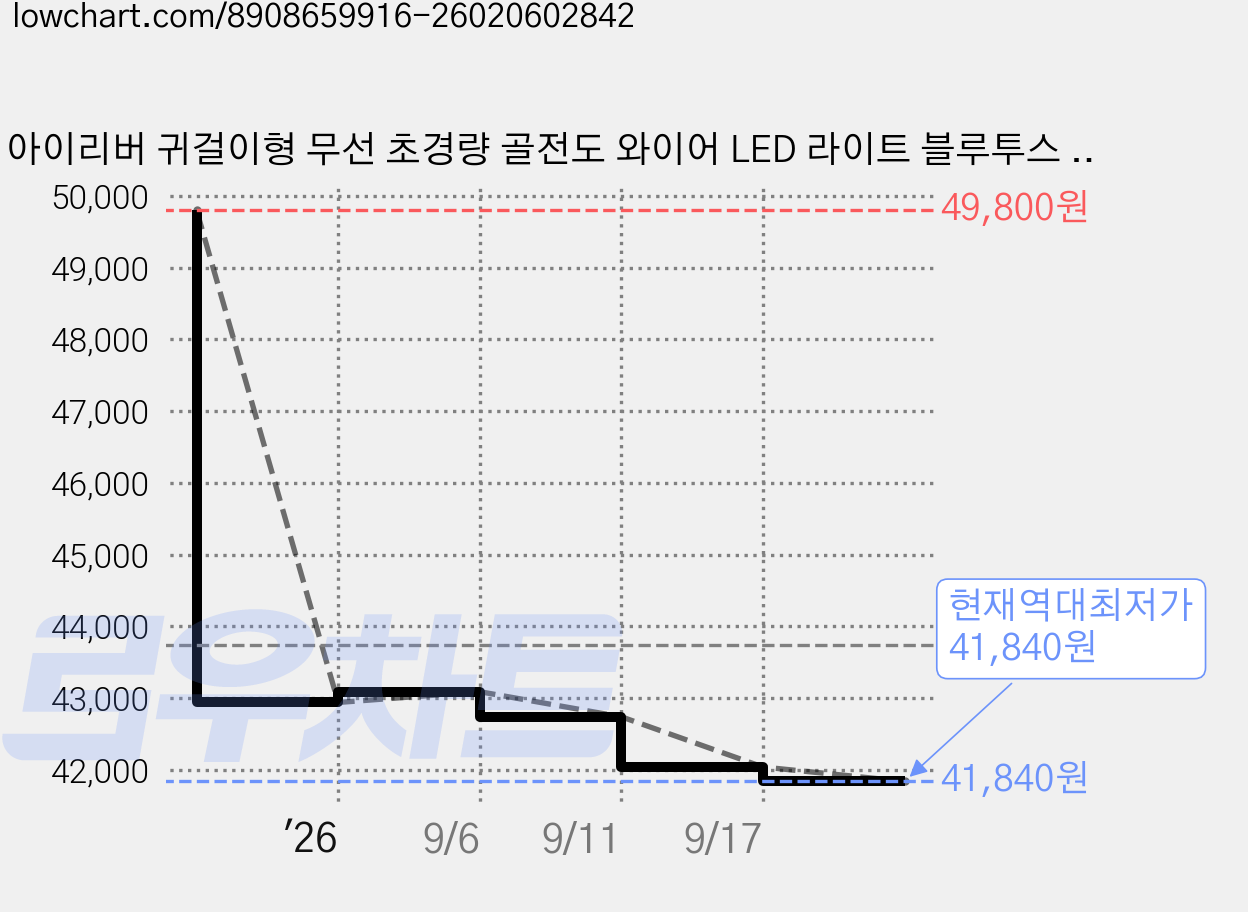 아이리버 귀걸이형 무선 초경량 골전도 와이어 LED 라이트 블루투스 이어폰 IB-N3 PLUS 블랙 5.5시간 가격 변동 차트, 현재가 41,840원, 역대최저가