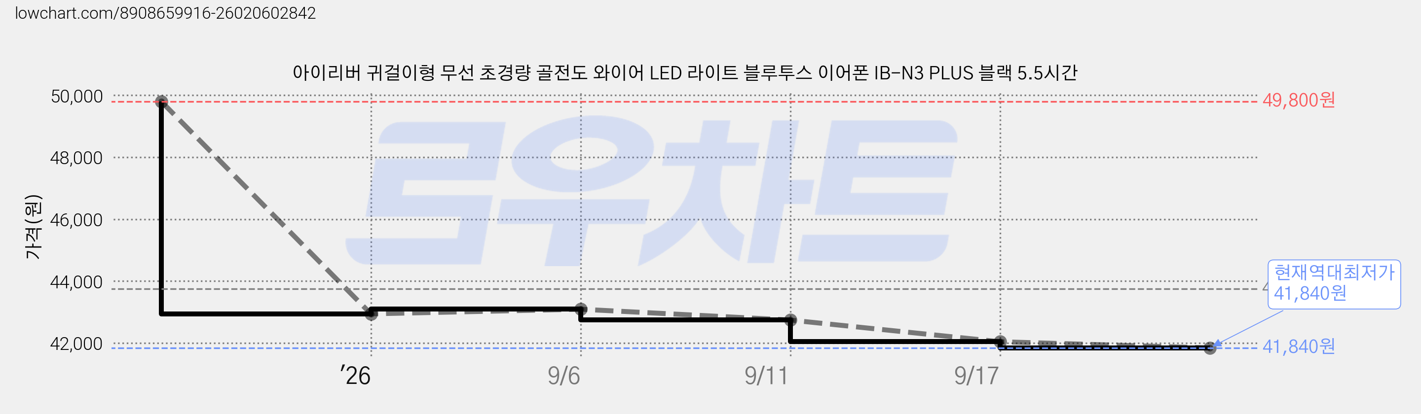 아이리버 귀걸이형 무선 초경량 골전도 와이어 LED 라이트 블루투스 이어폰 IB-N3 PLUS 블랙 5.5시간 가격 변동 차트, 현재가 41,840원, 역대최저가