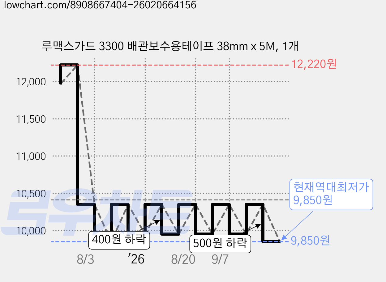 루맥스가드 3300 배관보수용테이프 38mm x 5M, 1개 가격 변동 차트, 현재가 9,850원, 역대최저가