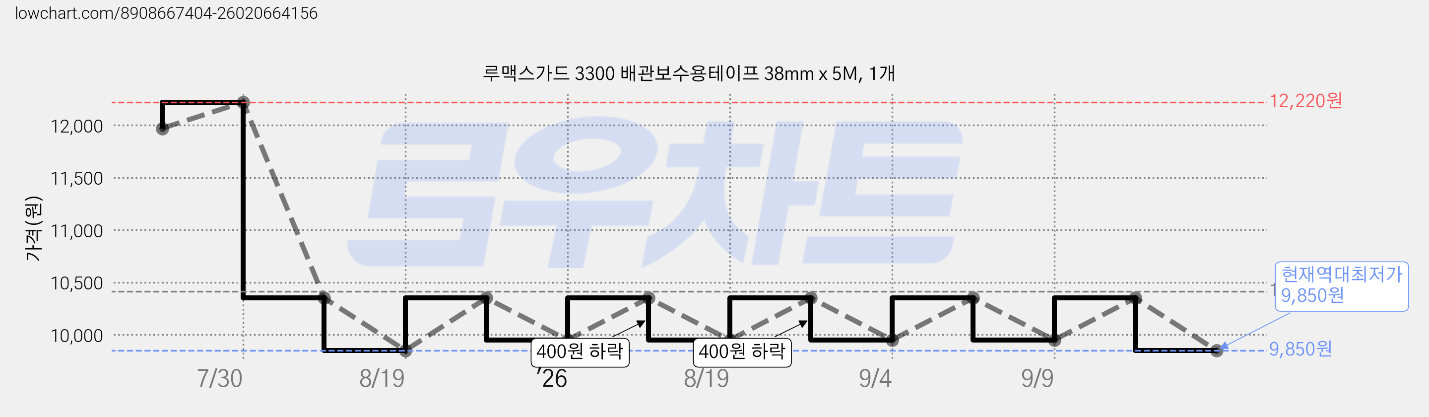 루맥스가드 3300 배관보수용테이프 38mm x 5M, 1개 가격 변동 차트, 현재가 9,850원, 역대최저가