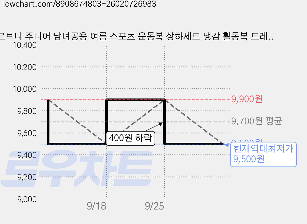 르브니 주니어 남녀공용 여름 스포츠 운동복 상하세트 냉감 활동복 트레이닝복 가격 변동 차트, 현재가 9,500원, 역대최저가