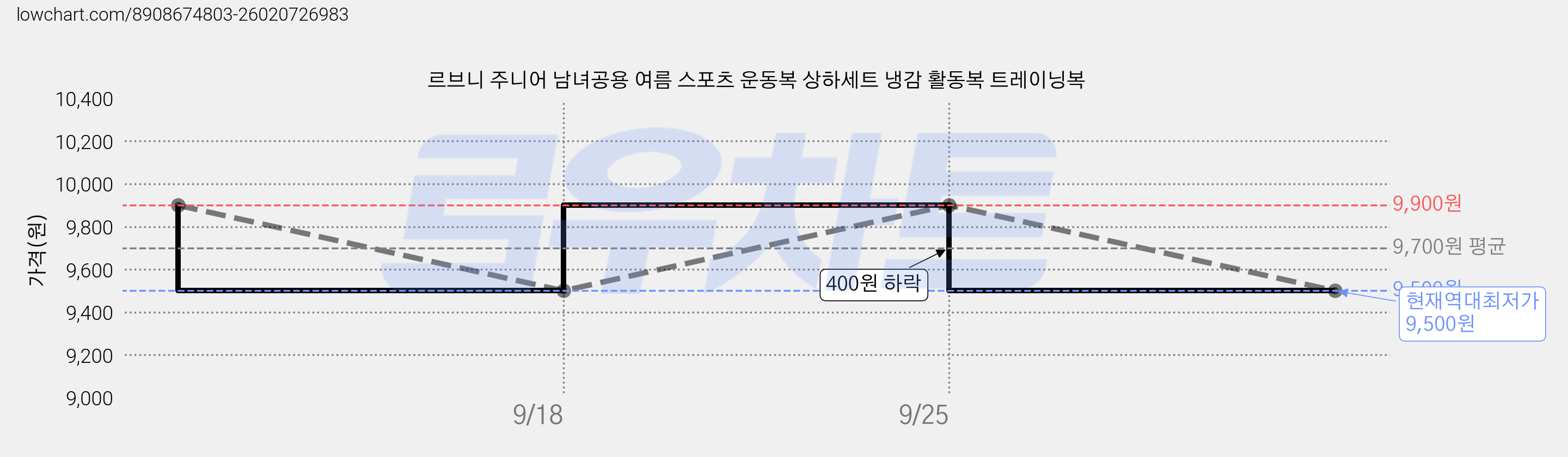 르브니 주니어 남녀공용 여름 스포츠 운동복 상하세트 냉감 활동복 트레이닝복 가격 변동 차트, 현재가 9,500원, 역대최저가