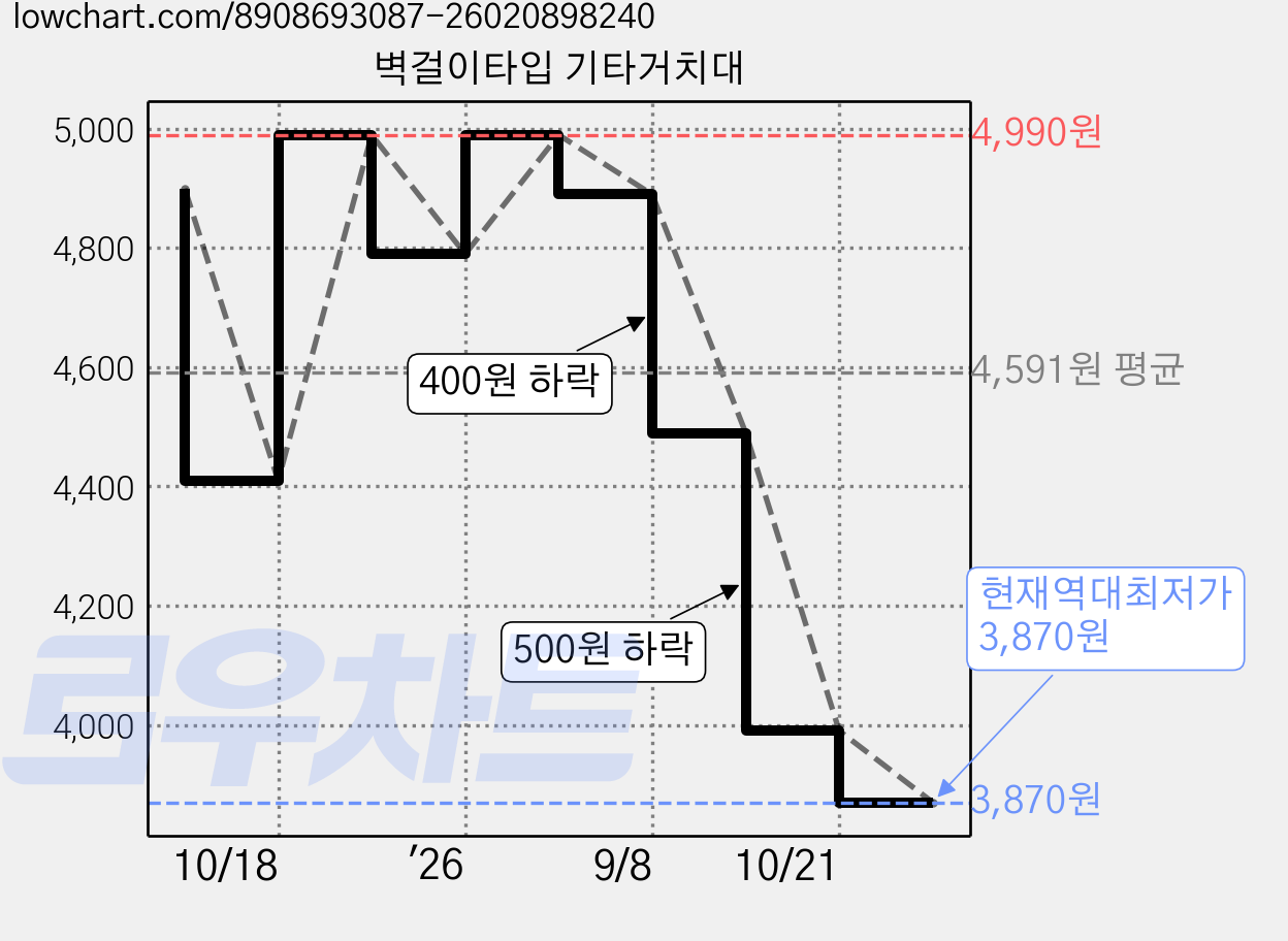벽걸이타입 기타거치대 가격 변동 차트, 현재가 3,870원, 역대최저가