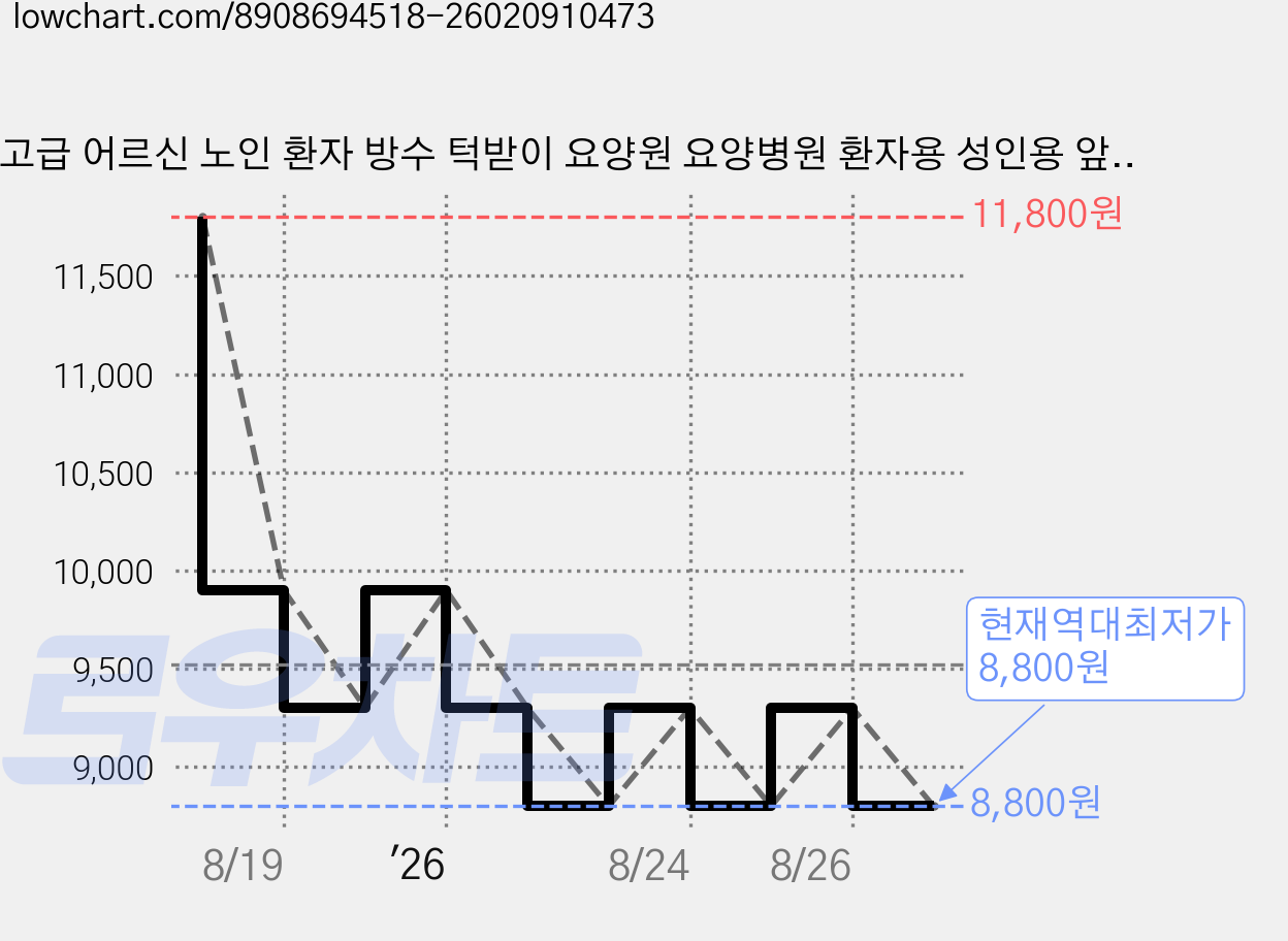 고급 어르신 노인 환자 방수 턱받이 요양원 요양병원 환자용 성인용 앞치마, 그레이(회색)_중(Medium), 1개 가격 변동 차트, 현재가 8,800원, 역대최저가