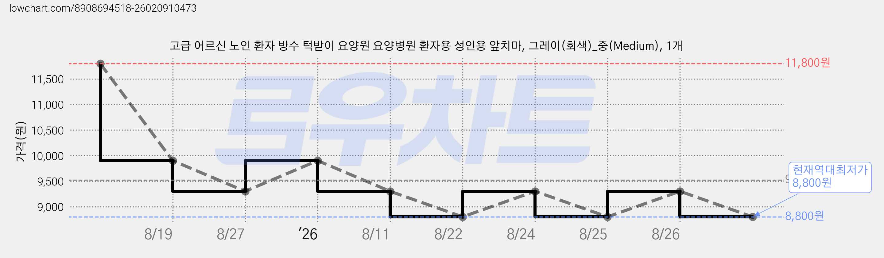 고급 어르신 노인 환자 방수 턱받이 요양원 요양병원 환자용 성인용 앞치마, 그레이(회색)_중(Medium), 1개 가격 변동 차트, 현재가 8,800원, 역대최저가