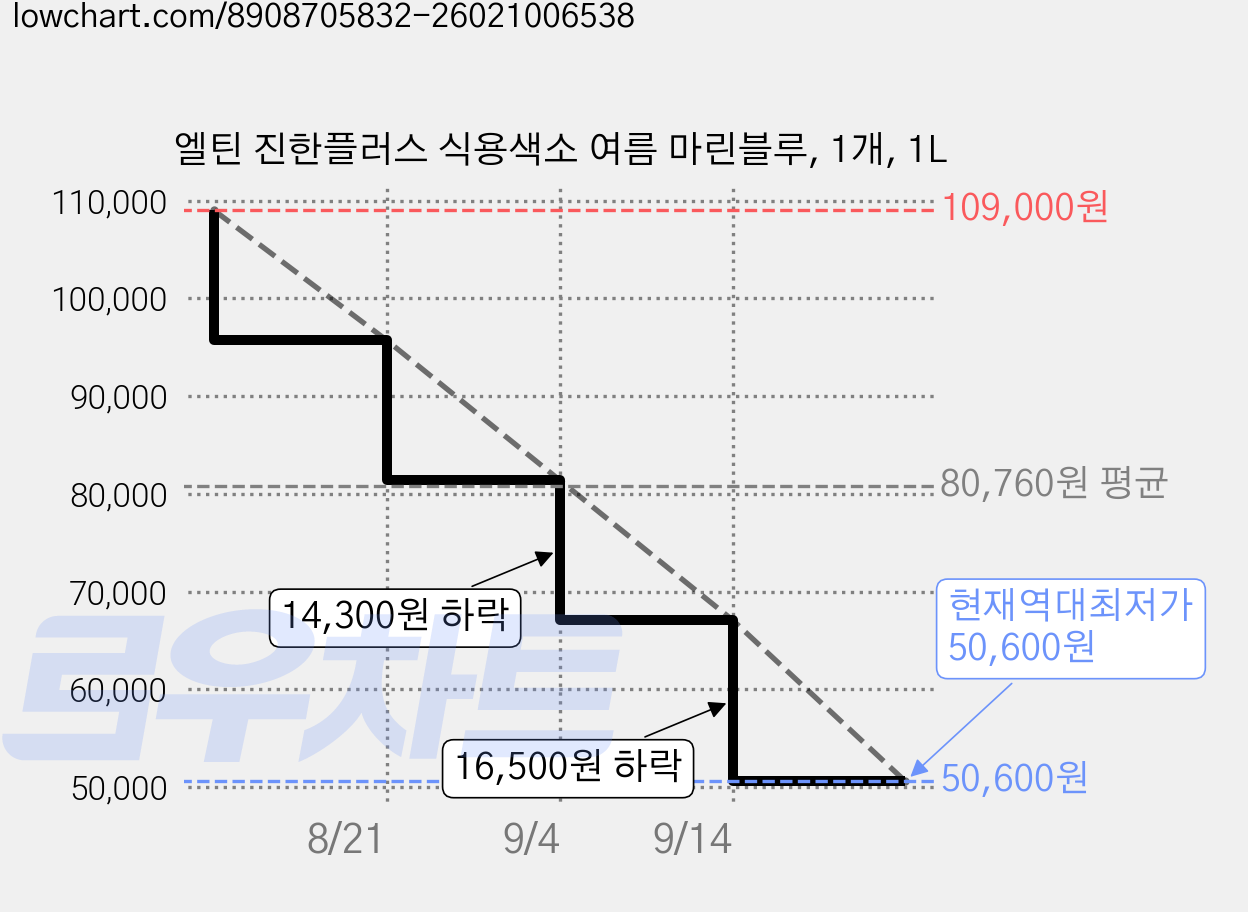 엘틴 진한플러스 식용색소 여름 마린블루, 1개, 1L 가격 변동 차트, 현재가 50,600원, 역대최저가