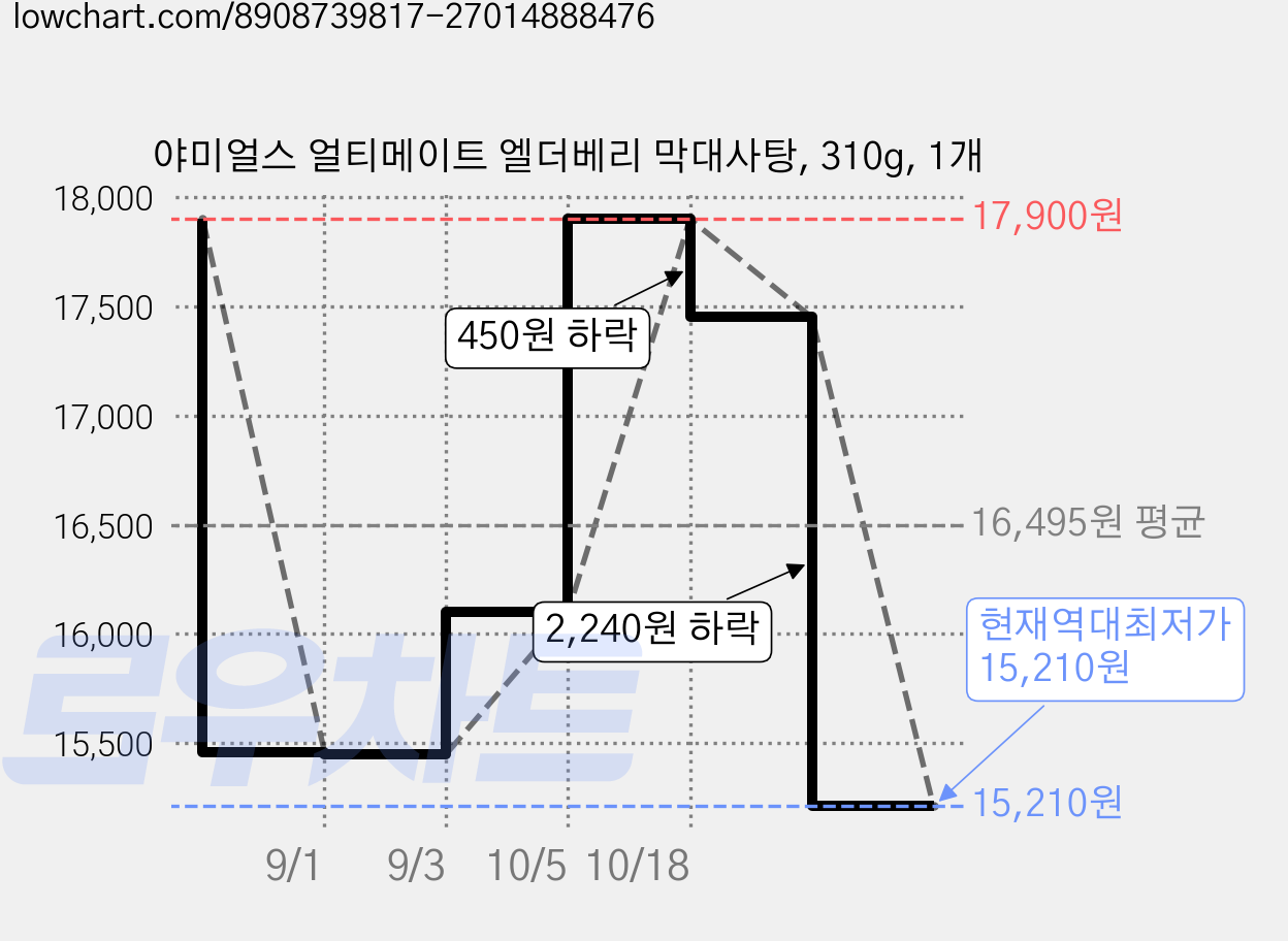 야미얼스 얼티메이트 엘더베리 막대사탕, 310g, 1개 가격 변동 차트, 현재가 15,210원, 역대최저가