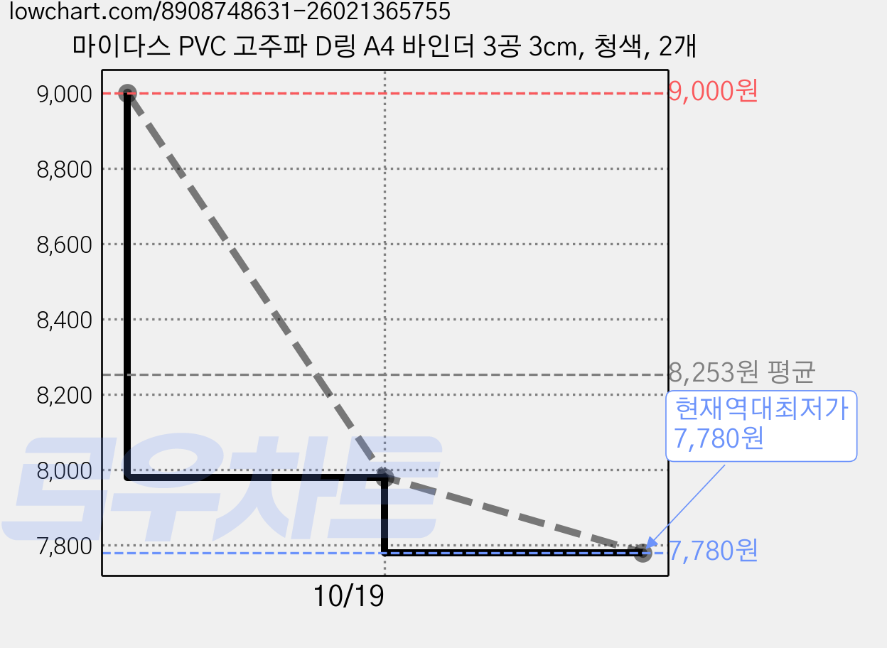 마이다스 PVC 고주파 D링 A4 바인더 3공 3cm, 청색, 2개 가격 변동 차트, 현재가 7,780원, 역대최저가